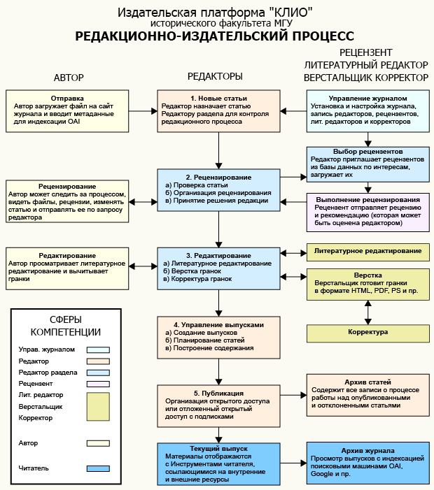 Редакционный и издательский процесс OJS